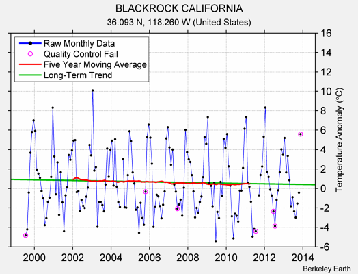 BLACKROCK CALIFORNIA Raw Mean Temperature