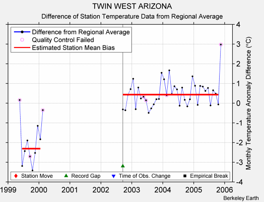 TWIN WEST ARIZONA difference from regional expectation