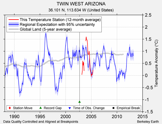 TWIN WEST ARIZONA comparison to regional expectation