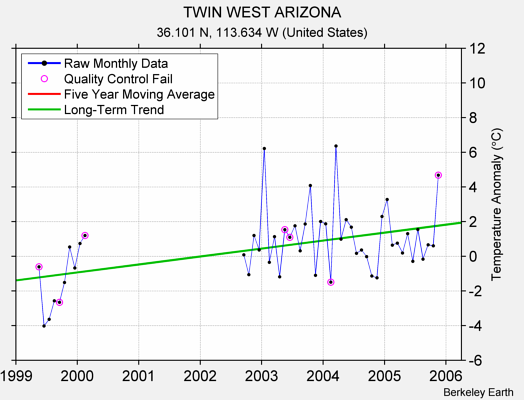 TWIN WEST ARIZONA Raw Mean Temperature