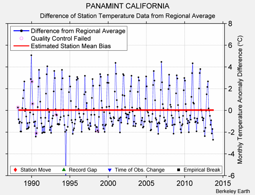 PANAMINT CALIFORNIA difference from regional expectation