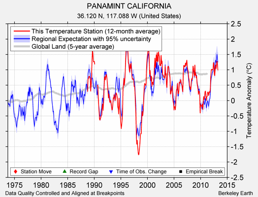 PANAMINT CALIFORNIA comparison to regional expectation