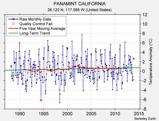 PANAMINT CALIFORNIA Raw Mean Temperature