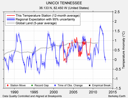 UNICOI TENNESSEE comparison to regional expectation