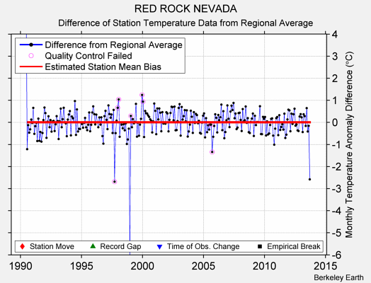 RED ROCK NEVADA difference from regional expectation