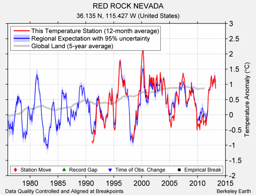 RED ROCK NEVADA comparison to regional expectation