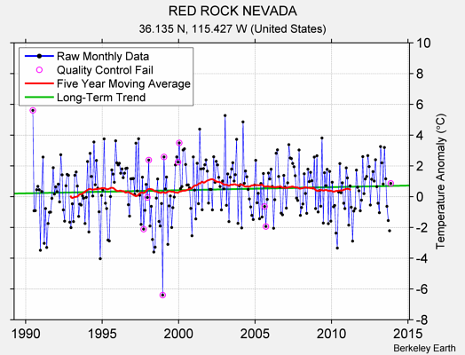 RED ROCK NEVADA Raw Mean Temperature