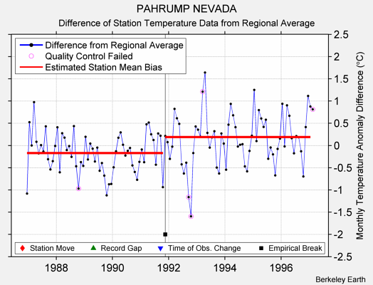 PAHRUMP NEVADA difference from regional expectation