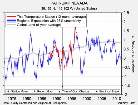 PAHRUMP NEVADA comparison to regional expectation