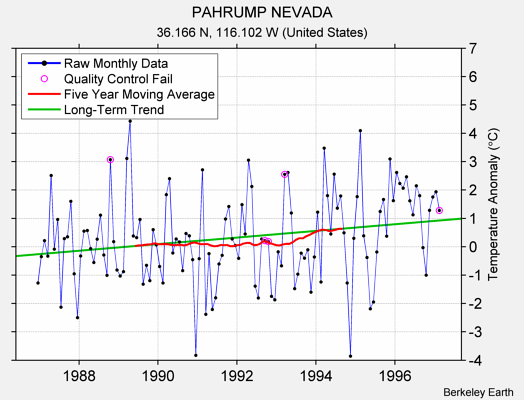 PAHRUMP NEVADA Raw Mean Temperature