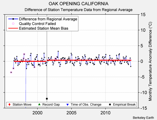 OAK OPENING CALIFORNIA difference from regional expectation