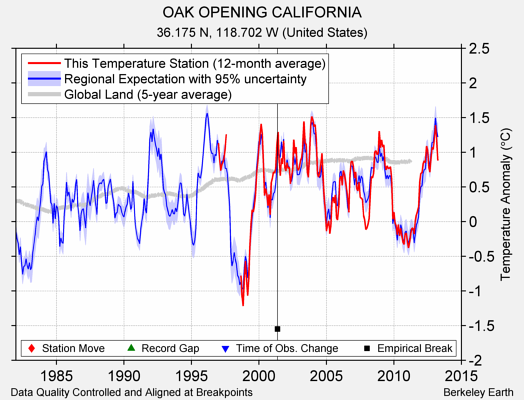 OAK OPENING CALIFORNIA comparison to regional expectation