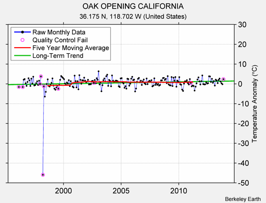 OAK OPENING CALIFORNIA Raw Mean Temperature