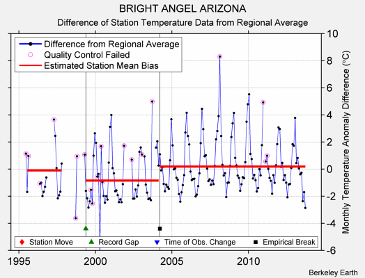 BRIGHT ANGEL ARIZONA difference from regional expectation