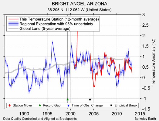 BRIGHT ANGEL ARIZONA comparison to regional expectation