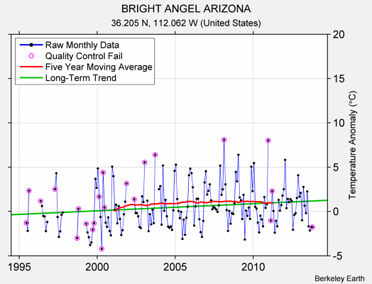 BRIGHT ANGEL ARIZONA Raw Mean Temperature