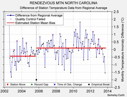 RENDEZVOUS MTN NORTH CAROLINA difference from regional expectation