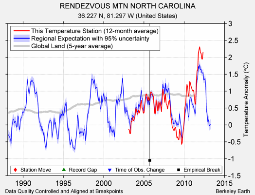 RENDEZVOUS MTN NORTH CAROLINA comparison to regional expectation