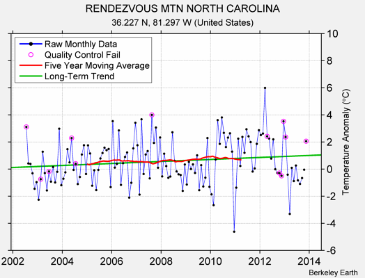 RENDEZVOUS MTN NORTH CAROLINA Raw Mean Temperature