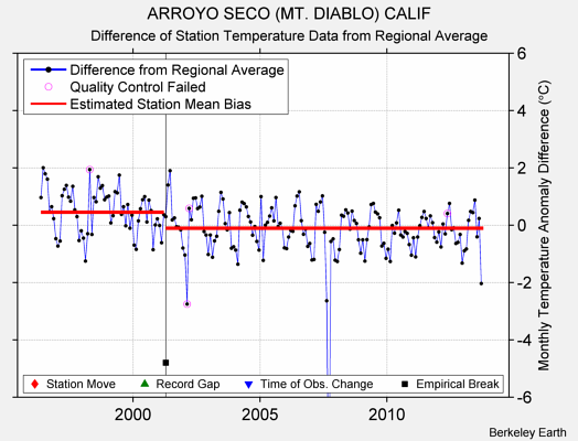 ARROYO SECO (MT. DIABLO) CALIF difference from regional expectation