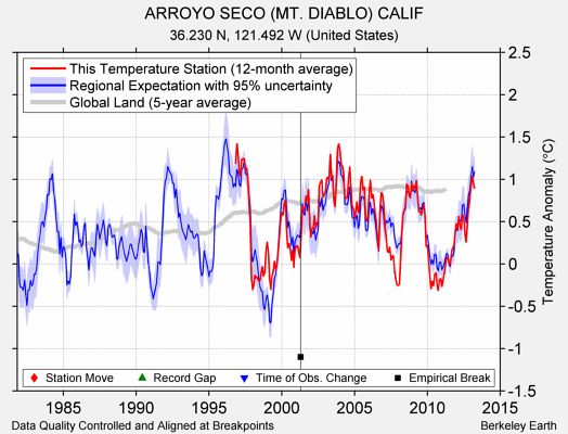 ARROYO SECO (MT. DIABLO) CALIF comparison to regional expectation