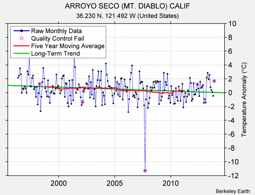 ARROYO SECO (MT. DIABLO) CALIF Raw Mean Temperature