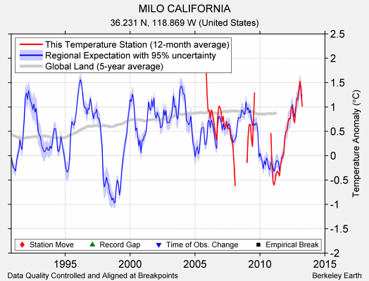 MILO CALIFORNIA comparison to regional expectation