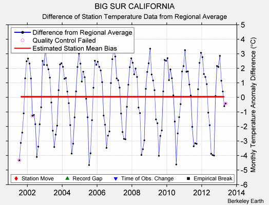 BIG SUR CALIFORNIA difference from regional expectation