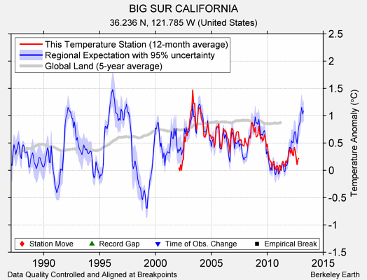 BIG SUR CALIFORNIA comparison to regional expectation