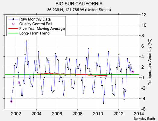 BIG SUR CALIFORNIA Raw Mean Temperature