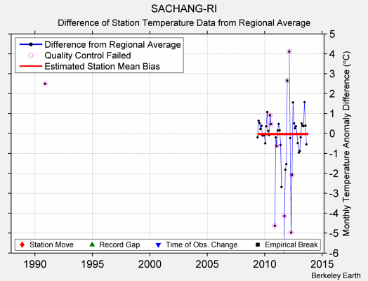 SACHANG-RI difference from regional expectation