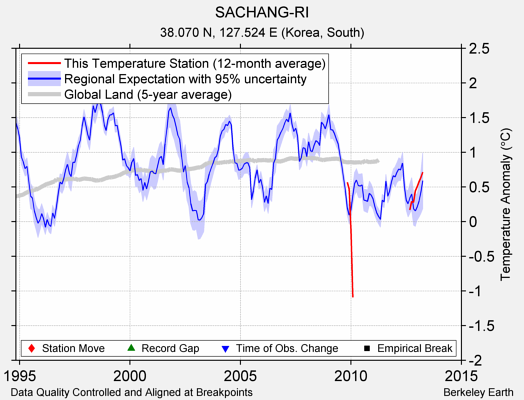 SACHANG-RI comparison to regional expectation