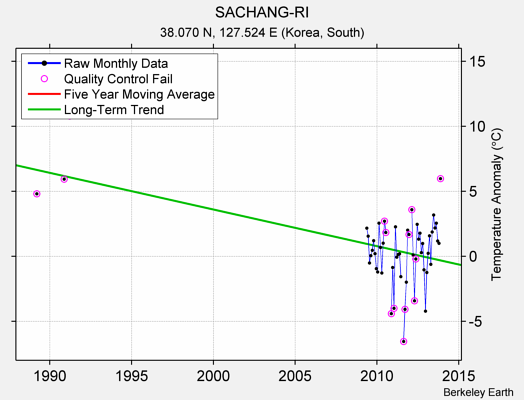 SACHANG-RI Raw Mean Temperature