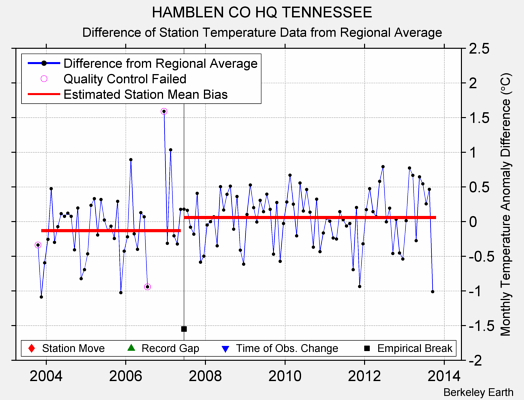 HAMBLEN CO HQ TENNESSEE difference from regional expectation