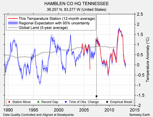 HAMBLEN CO HQ TENNESSEE comparison to regional expectation