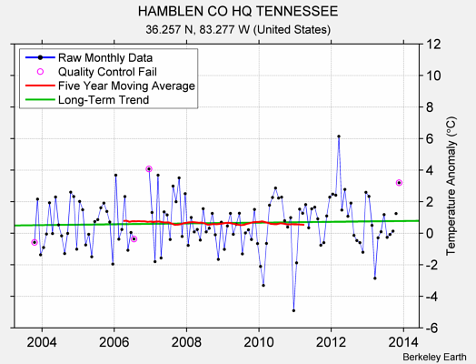 HAMBLEN CO HQ TENNESSEE Raw Mean Temperature