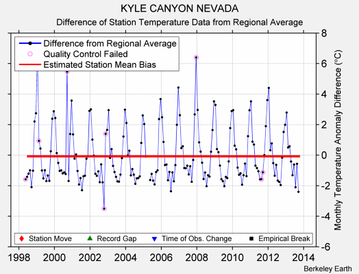 KYLE CANYON NEVADA difference from regional expectation