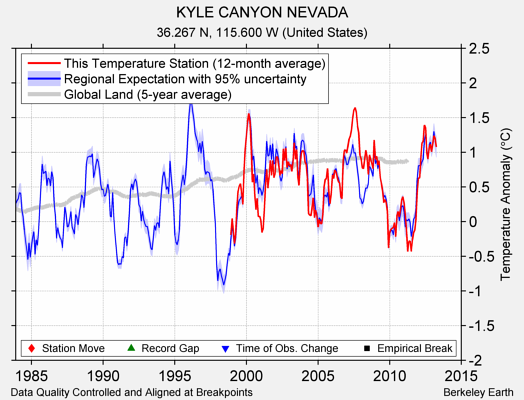 KYLE CANYON NEVADA comparison to regional expectation