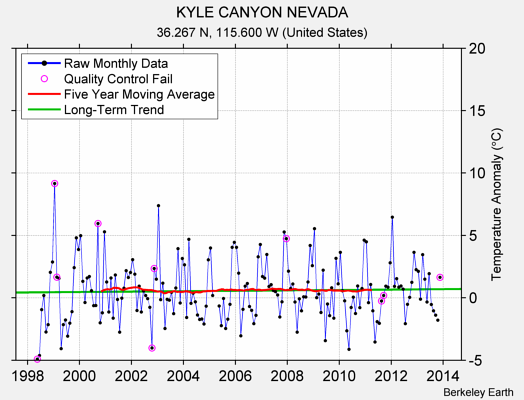 KYLE CANYON NEVADA Raw Mean Temperature