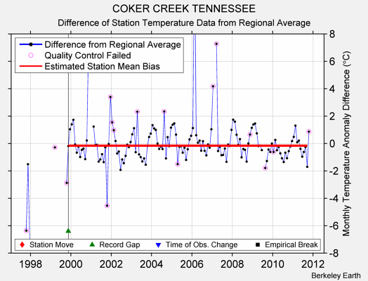 COKER CREEK TENNESSEE difference from regional expectation