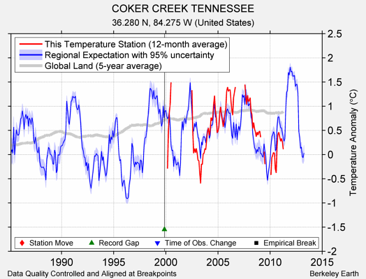 COKER CREEK TENNESSEE comparison to regional expectation