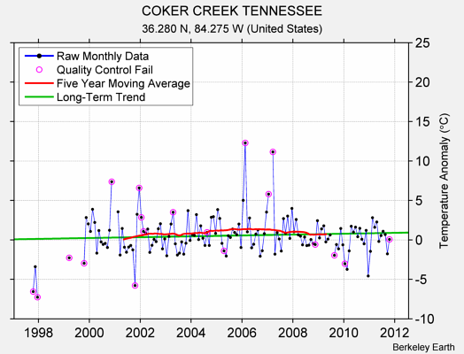 COKER CREEK TENNESSEE Raw Mean Temperature