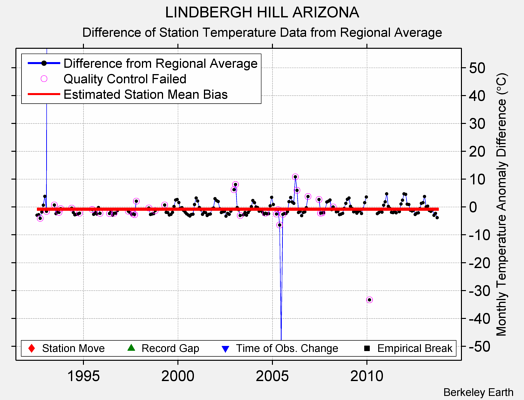 LINDBERGH HILL ARIZONA difference from regional expectation