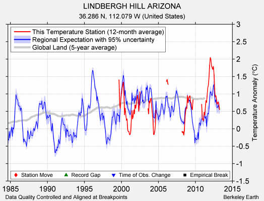 LINDBERGH HILL ARIZONA comparison to regional expectation