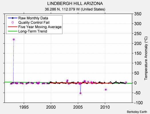 LINDBERGH HILL ARIZONA Raw Mean Temperature