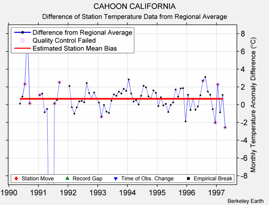 CAHOON CALIFORNIA difference from regional expectation