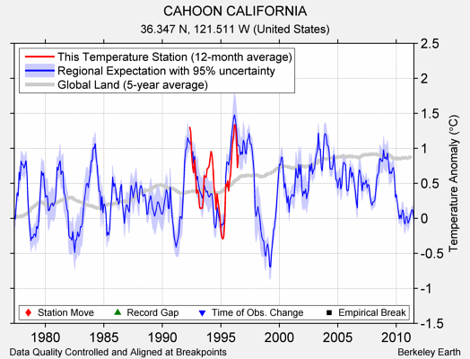 CAHOON CALIFORNIA comparison to regional expectation