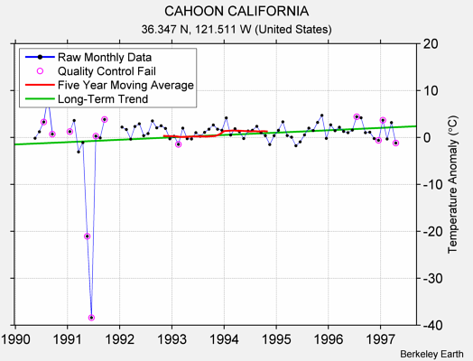 CAHOON CALIFORNIA Raw Mean Temperature