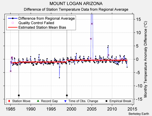 MOUNT LOGAN ARIZONA difference from regional expectation