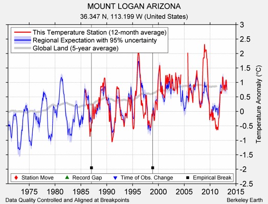 MOUNT LOGAN ARIZONA comparison to regional expectation